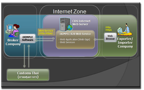 iXIMPLE B2B Flowchart